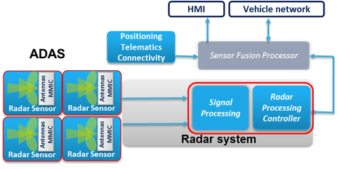 Sensors Insights 1 2017-11-10 Fig7 Fig. 7: Raw Data Radar Sensor